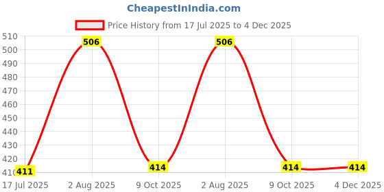 ajio.com marsh-x Men Mid Rise Washed Slim Jeans marsh-x Price History Graph from 17 Jul 2025 to 4 Dec 2025
