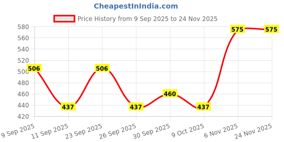 ajio.com marsh-x Men Straight Jeans with 5-Pocket Styling marsh-x Price History Graph from 9 Sep 2025 to 23 Nov 2025