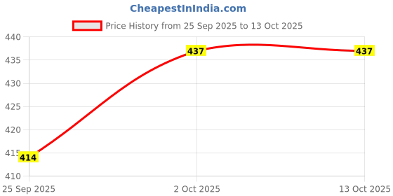 ajio.com marsh-x Men Washed Jeans marsh-x Price History Graph from 25 Sep 2025 to 13 Oct 2025