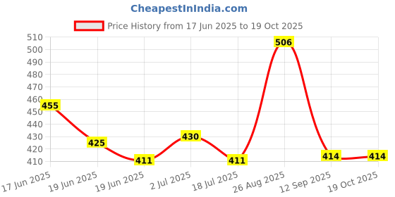 ajio.com marsh-x Men Washed Slim Jeans marsh-x Price History Graph from 17 Jun 2025 to 17 Oct 2025