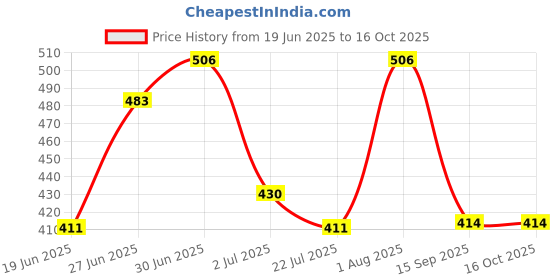 ajio.com marsh-x Men Washed Slim Jeans marsh-x Price History Graph from 19 Jun 2025 to 16 Oct 2025