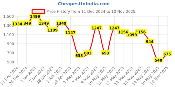 ajio.com paw patrol Marshal School Backpack paw patrol Price History Graph from 11 Dec 2024 to 10 Nov 2025