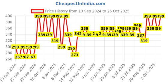 ajio.com home centre Marshmallow Aruba Silicone Spoon home centre Price History Graph from 13 Sep 2024 to 25 Oct 2025