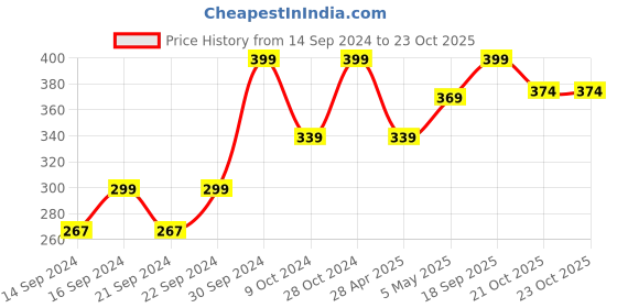ajio.com home centre Marshmallow Newyork Dessert Plate home centre Price History Graph from 14 Sep 2024 to 23 Oct 2025
