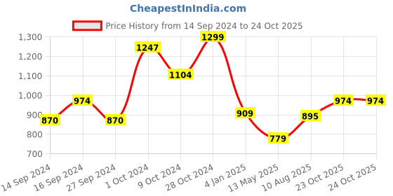 ajio.com home centre Marshmallow Newyork Oval Platter home centre Price History Graph from 14 Sep 2024 to 23 Oct 2025