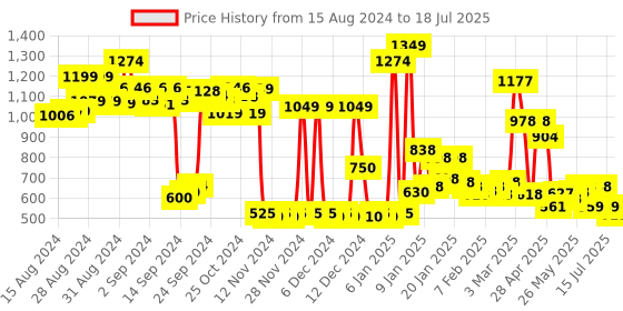 ajio.com zivame Marshmallow Padded Wired Low Coverage Strapless Bra zivame Price History Graph from 15 Aug 2024 to 15 Jul 2025