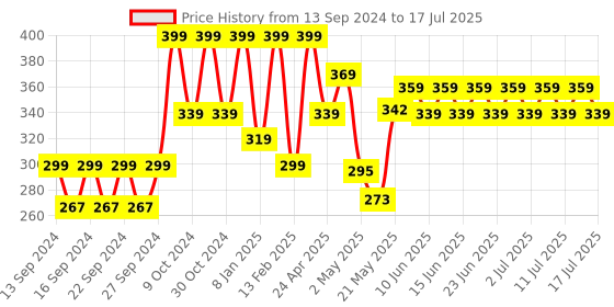 ajio.com home centre Marshmallow Spoon with Wooden Handle home centre Price History Graph from 13 Sep 2024 to 15 Jul 2025