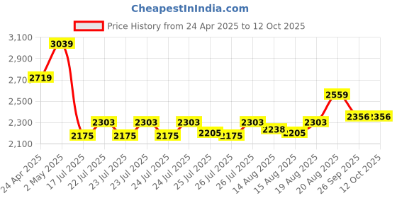 ajio.com home centre Marshmallow Textured Dust Bin home centre Price History Graph from 24 Apr 2025 to 11 Oct 2025