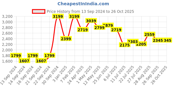 ajio.com home centre Marshmallow Textured Round Dustbin home centre Price History Graph from 13 Sep 2024 to 26 Oct 2025