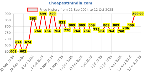 ajio.com home centre Marshmallow Textured Soap dispenser home centre Price History Graph from 21 Sep 2024 to 12 Oct 2025