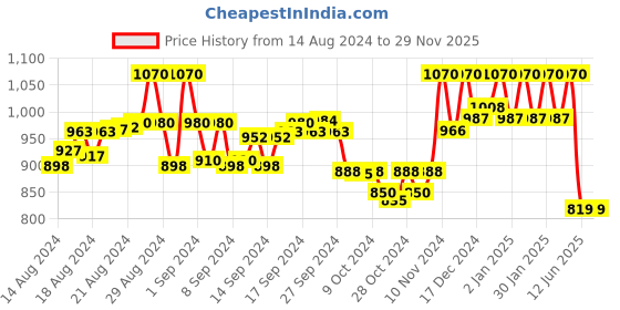 ajio.com martini Colourblock Zip-Front Jacket martini Price History Graph from 14 Aug 2024 to 28 Nov 2025