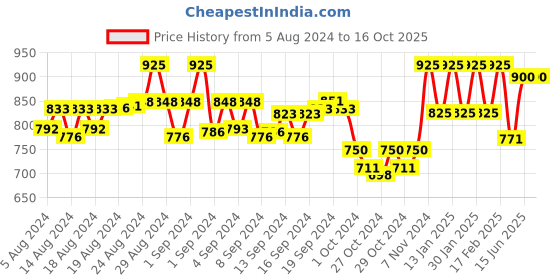 ajio.com martini Flared Sleeveless Jumpsuit martini Price History Graph from 5 Aug 2024 to 15 Oct 2025