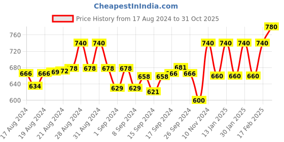 ajio.com martini Striped Pencil Skirt with Frayed Hem martini Price History Graph from 17 Aug 2024 to 31 Oct 2025