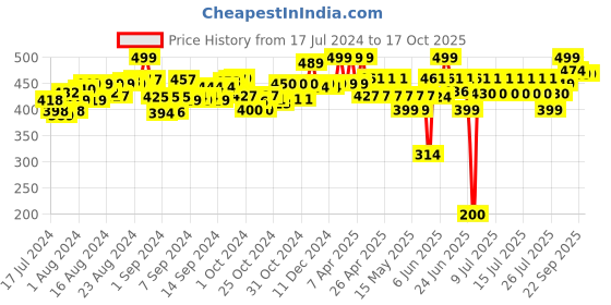 ajio.com jcb Marty The Mixer Pull-Back Toy jcb Price History Graph from 17 Jul 2024 to 16 Oct 2025