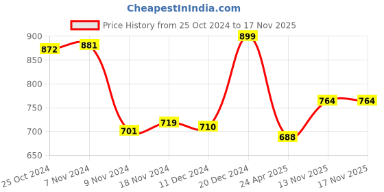 ajio.com marvel 9.5-inch Scale Collectible Super Hero Action Figure marvel Price History Graph from 25 Oct 2024 to 17 Nov 2025