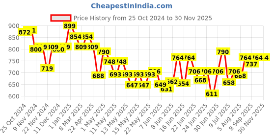 ajio.com marvel 9.5-inch Scale Collectible Super Hero Action Figure Groot marvel Price History Graph from 25 Oct 2024 to 29 Nov 2025