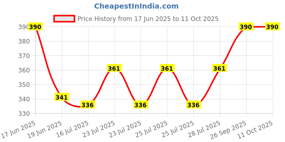 ajio.com marvel Analogue Watch with Tang Buckle Closure marvel Price History Graph from 17 Jun 2025 to 11 Oct 2025