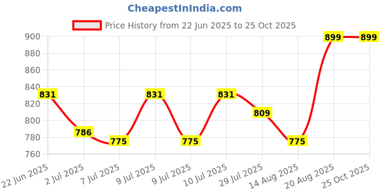 ajio.com disney Marvel Avengers Assemble Mattress by Mila Baby disney Price History Graph from 22 Jun 2025 to 25 Oct 2025
