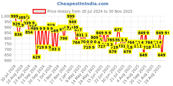 ajio.com marvel Avengers Bend And Flex Thanos Figure marvel Price History Graph from 30 Jul 2024 to 30 Nov 2025