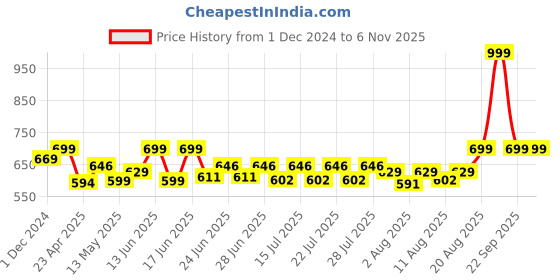 ajio.com Marvel Avengers Black Panther Figurine marvel Price History Graph from 1 Dec 2024 to 2 Nov 2025