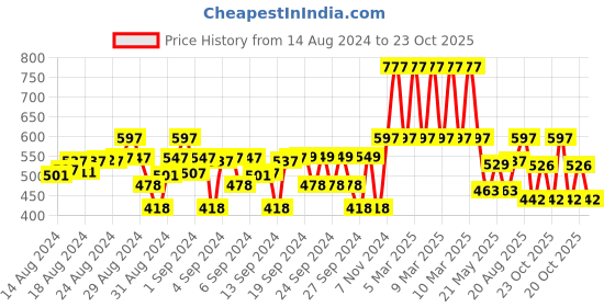 ajio.com marvel avengers Boys Joggers with Full Length marvel avengers Price History Graph from 14 Aug 2024 to 23 Oct 2025