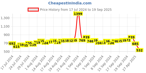 ajio.com marvel avengers Citry Shorts with Drawstring Waist marvel avengers Price History Graph from 17 Jul 2024 to 19 Sep 2025