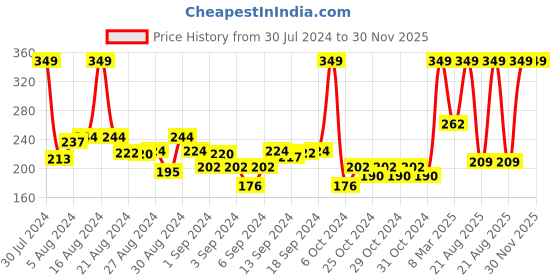 ajio.com marvel Avengers Double Zip Pouch marvel Price History Graph from 30 Jul 2024 to 30 Nov 2025