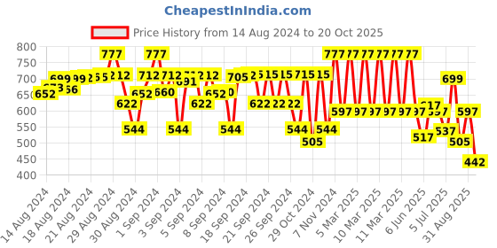 ajio.com marvel avengers Full Length Joggers with Drawstring marvel avengers Price History Graph from 14 Aug 2024 to 20 Oct 2025