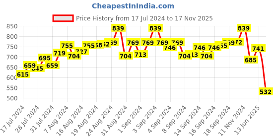 ajio.com marvel avengers Graphic Print City Shorts with Insert Pockets marvel avengers Price History Graph from 17 Jul 2024 to 17 Nov 2025