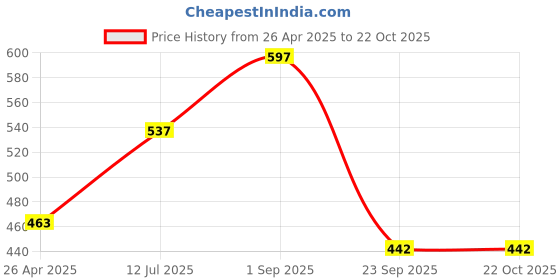 ajio.com marvel avengers Joggers with Full Length marvel avengers Price History Graph from 26 Apr 2025 to 21 Oct 2025