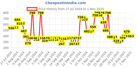 ajio.com athom living Marvel Avengers Print  Cushion with Cover athom living Price History Graph from 27 Jul 2024 to 31 Oct 2025