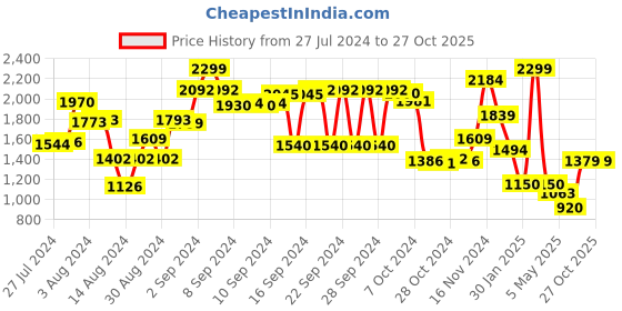 ajio.com athom living Marvel Avengers Round Shape Carpet athom living Price History Graph from 27 Jul 2024 to 26 Oct 2025