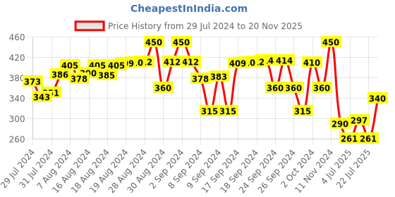ajio.com marvel avengers Superhero Pattern Round-Neck Top marvel avengers Price History Graph from 29 Jul 2024 to 20 Nov 2025