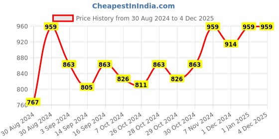 ajio.com marvel Boys Brand Print Backpack marvel Price History Graph from 30 Aug 2024 to 4 Dec 2025