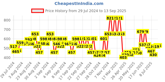 ajio.com marvel by wear your mind Captain America Inserted Pocket Shorts marvel by wear your mind Price History Graph from 29 Jul 2024 to 13 Sep 2025