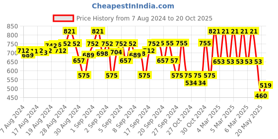 ajio.com marvel by wear your mind Cartoon Printed Regular Shorts marvel by wear your mind Price History Graph from 7 Aug 2024 to 20 Oct 2025
