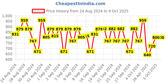ajio.com marvel by wear your mind Graphic Print Hoodie with Mask marvel by wear your mind Price History Graph from 24 Aug 2024 to 9 Oct 2025