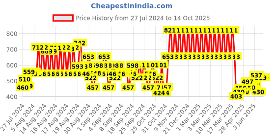 ajio.com marvel by wear your mind Graphic Print Regular Shorts marvel by wear your mind Price History Graph from 27 Jul 2024 to 14 Oct 2025