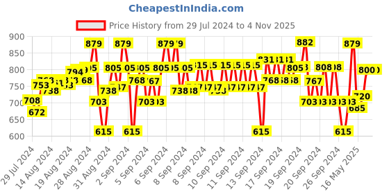 ajio.com marvel by wear your mind Graphic Printed Full-Sleeves Hoodie marvel by wear your mind Price History Graph from 29 Jul 2024 to 16 Oct 2025