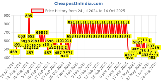 ajio.com marvel by wear your mind Graphic Shorts with Drawstrings marvel by wear your mind Price History Graph from 24 Jul 2024 to 14 Oct 2025