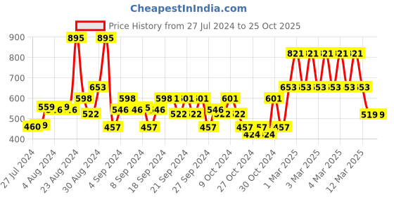 ajio.com marvel by wear your mind Graphic Shorts with Drawstrings marvel by wear your mind Price History Graph from 27 Jul 2024 to 25 Oct 2025