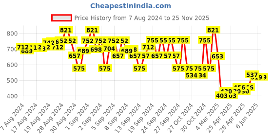 ajio.com marvel by wear your mind Graphic Shorts with Drawstrings marvel by wear your mind Price History Graph from 7 Aug 2024 to 25 Nov 2025
