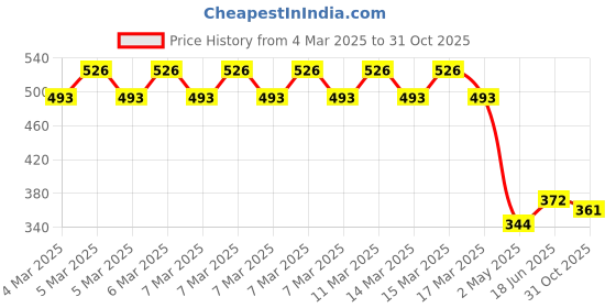ajio.com marvel by wear your mind Marvel Print Round-Neck T-shirt marvel by wear your mind Price History Graph from 4 Mar 2025 to 31 Oct 2025