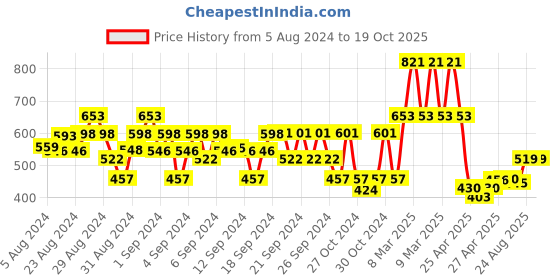 ajio.com marvel by wear your mind Spider Man Print Flat-Front Shorts marvel by wear your mind Price History Graph from 5 Aug 2024 to 19 Oct 2025