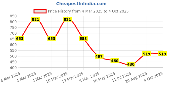 ajio.com marvel by wear your mind Spider Man Print Flat-Front Shorts marvel by wear your mind Price History Graph from 4 Mar 2025 to 4 Oct 2025