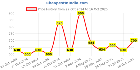 ajio.com marvel by wear your mind Spider-Man Print Sweatshirt with Ribbed Hems marvel by wear your mind Price History Graph from 27 Oct 2024 to 16 Oct 2025