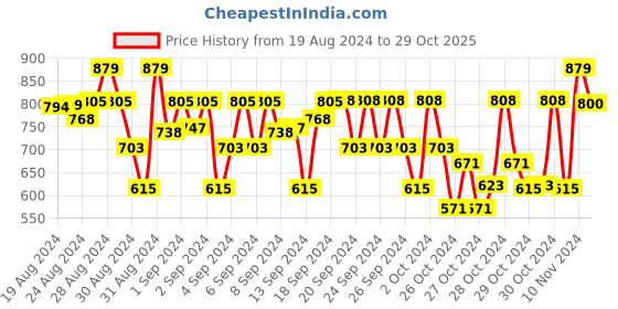 ajio.com marvel by wear your mind Superhero Printed Full-Sleeves Hoodie marvel by wear your mind Price History Graph from 19 Aug 2024 to 29 Oct 2025