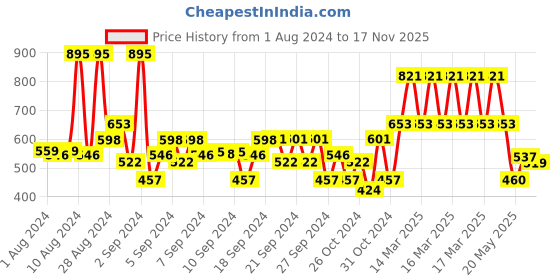 ajio.com marvel by wear your mind Typographic Print Mid Rise Shorts marvel by wear your mind Price History Graph from 1 Aug 2024 to 17 Nov 2025