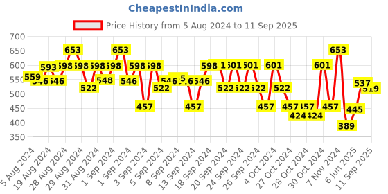 ajio.com marvel by wear your mind Typographic Print Mid Rise Shorts marvel by wear your mind Price History Graph from 5 Aug 2024 to 11 Sep 2025
