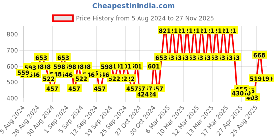 ajio.com marvel by wear your mind Typographic Print Mid Rise Shorts marvel by wear your mind Price History Graph from 5 Aug 2024 to 25 Nov 2025